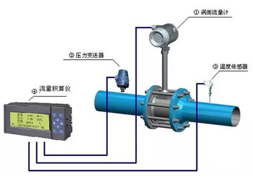 這么多流量計、這些動圖帶你全方位的了解