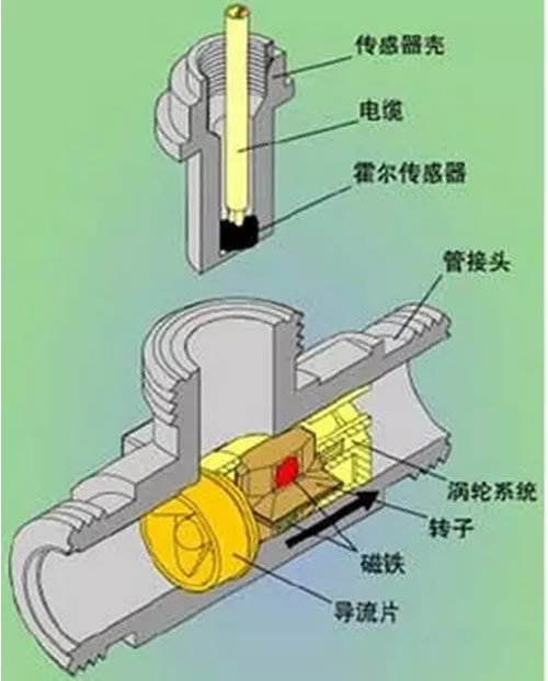 這么多流量計、這些動圖帶你全方位的了解